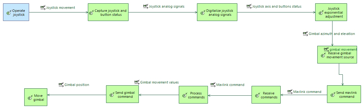LFCD Gimbal control by joystick functional chain