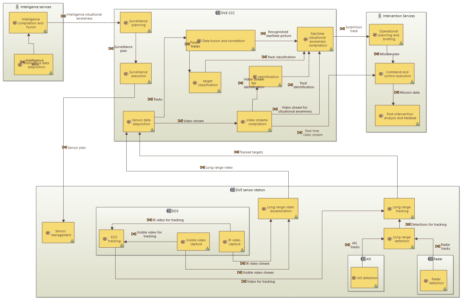 OAB Operational Architecture