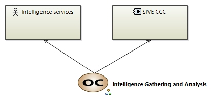 COC Intelligence Gathering and Analysis
