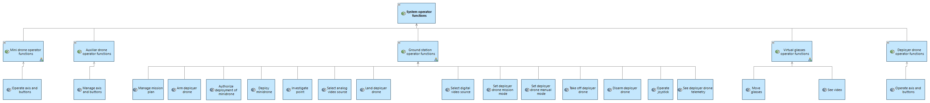 LFBD System operator functions