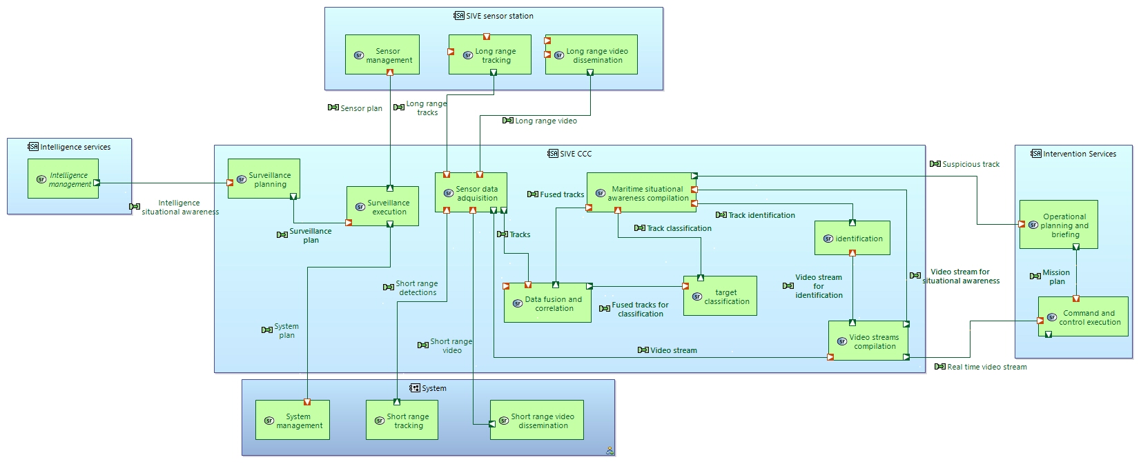 SAB System architecture