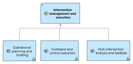 LFBD Intervention management and execution
