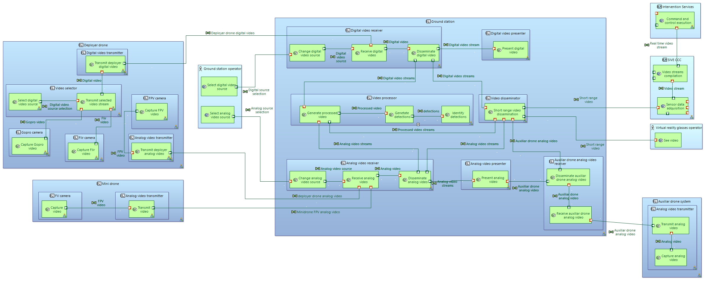 LAB Video architecture