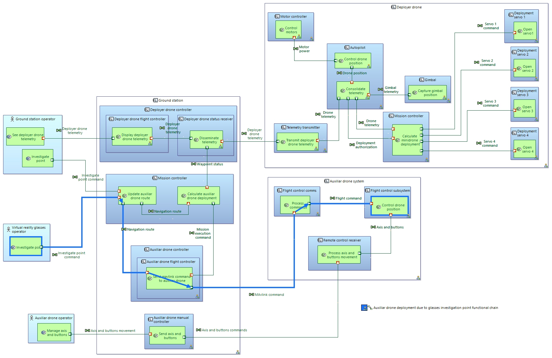 LAB mission report architecture
