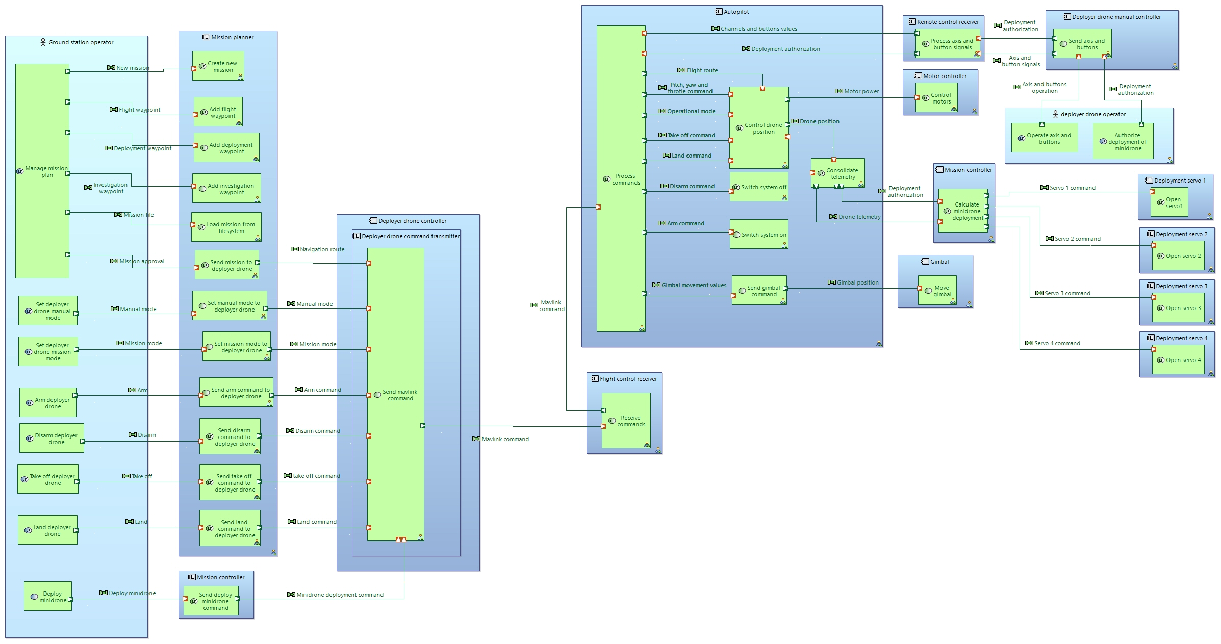 LAB mission management architecture