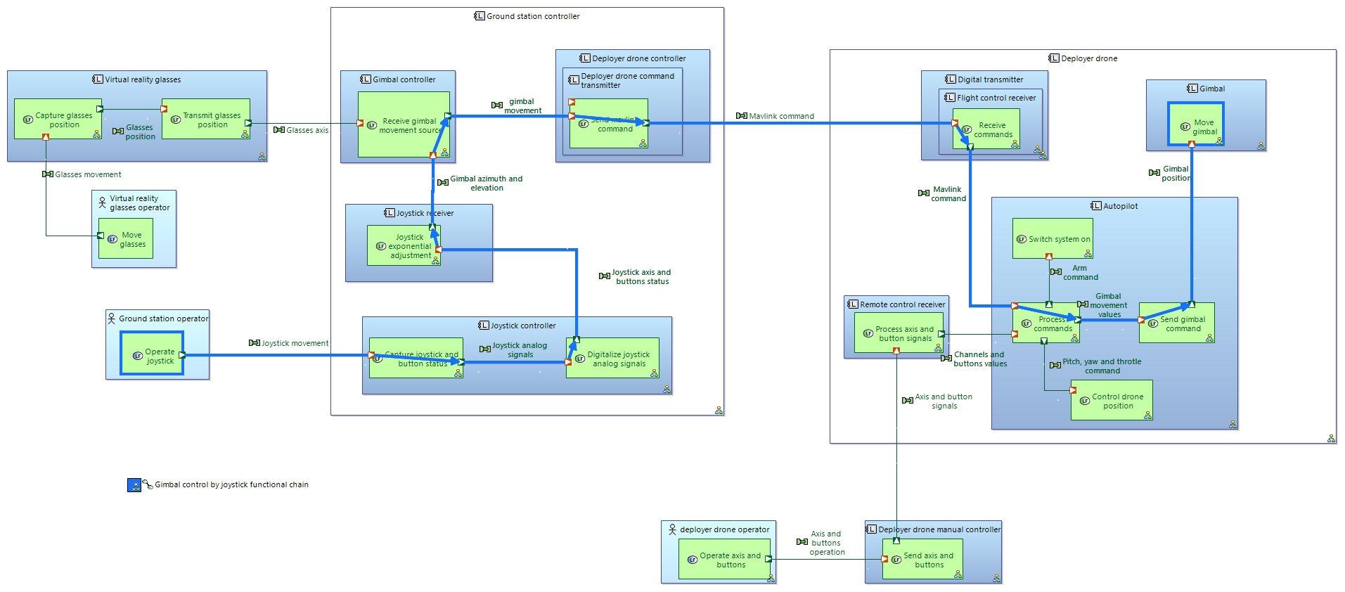 LAB Joystick control architecture