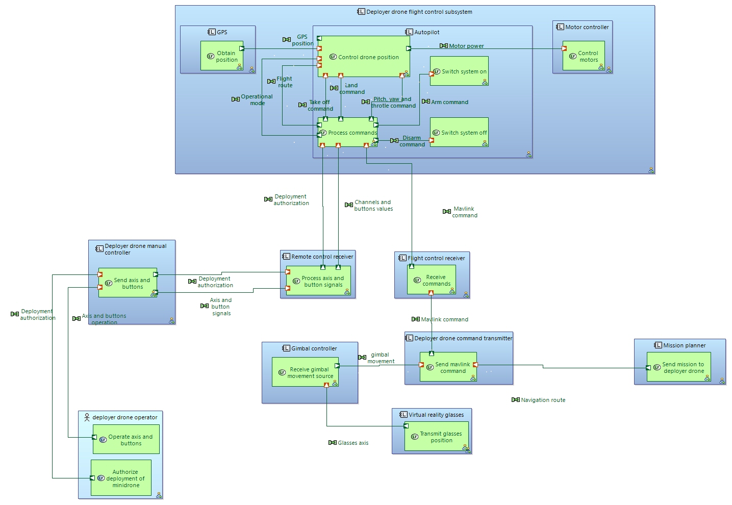 LAB Deployer drone flight control architecture