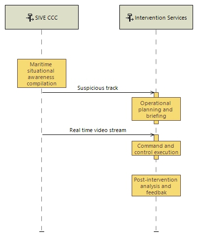 OES Interdiction and Apprehension