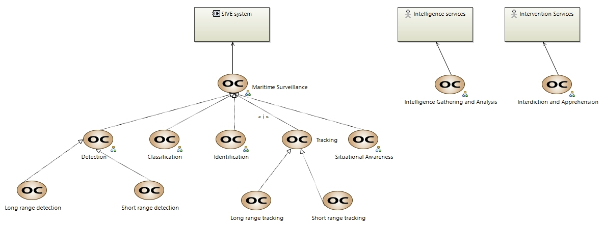 OCB Operational Capabilities