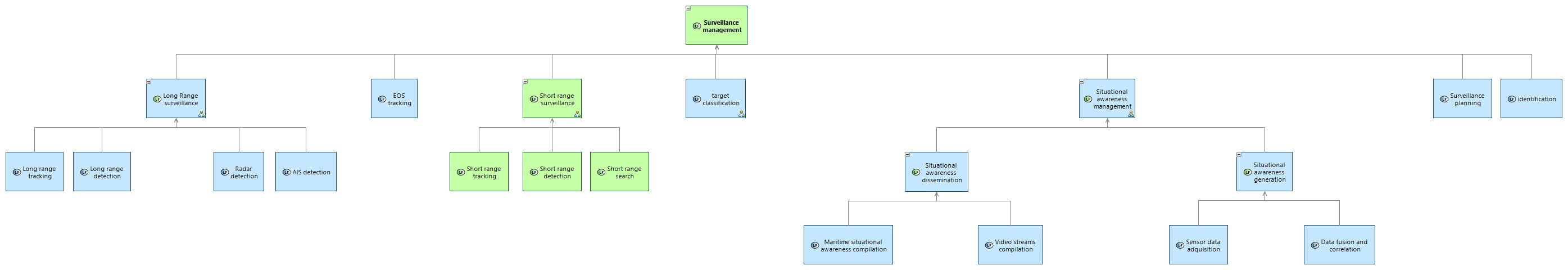 LFBD Surveillance management