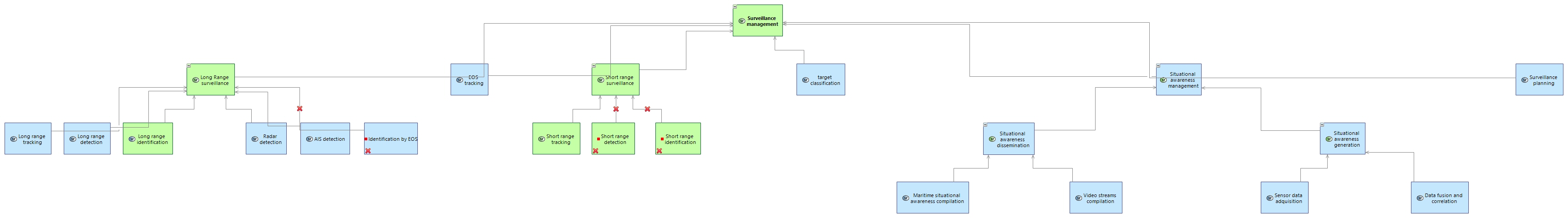 SFBD Surveillance management