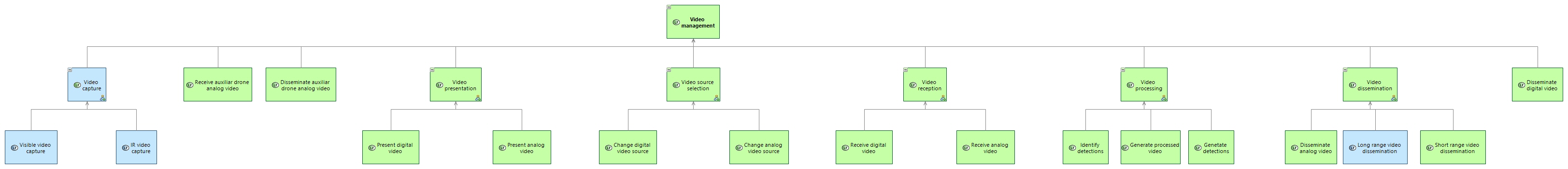 LFBD Video management