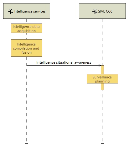 OES Identification