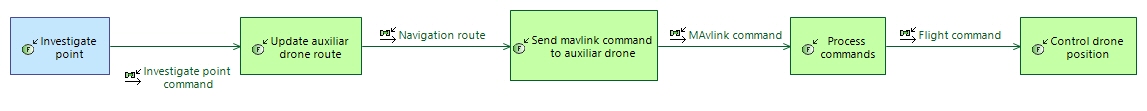 Auxiliar drone deployment due to glasses investigation point functional chain