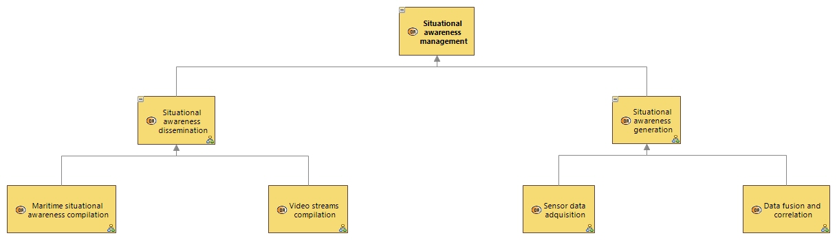 OABD Situational awareness management