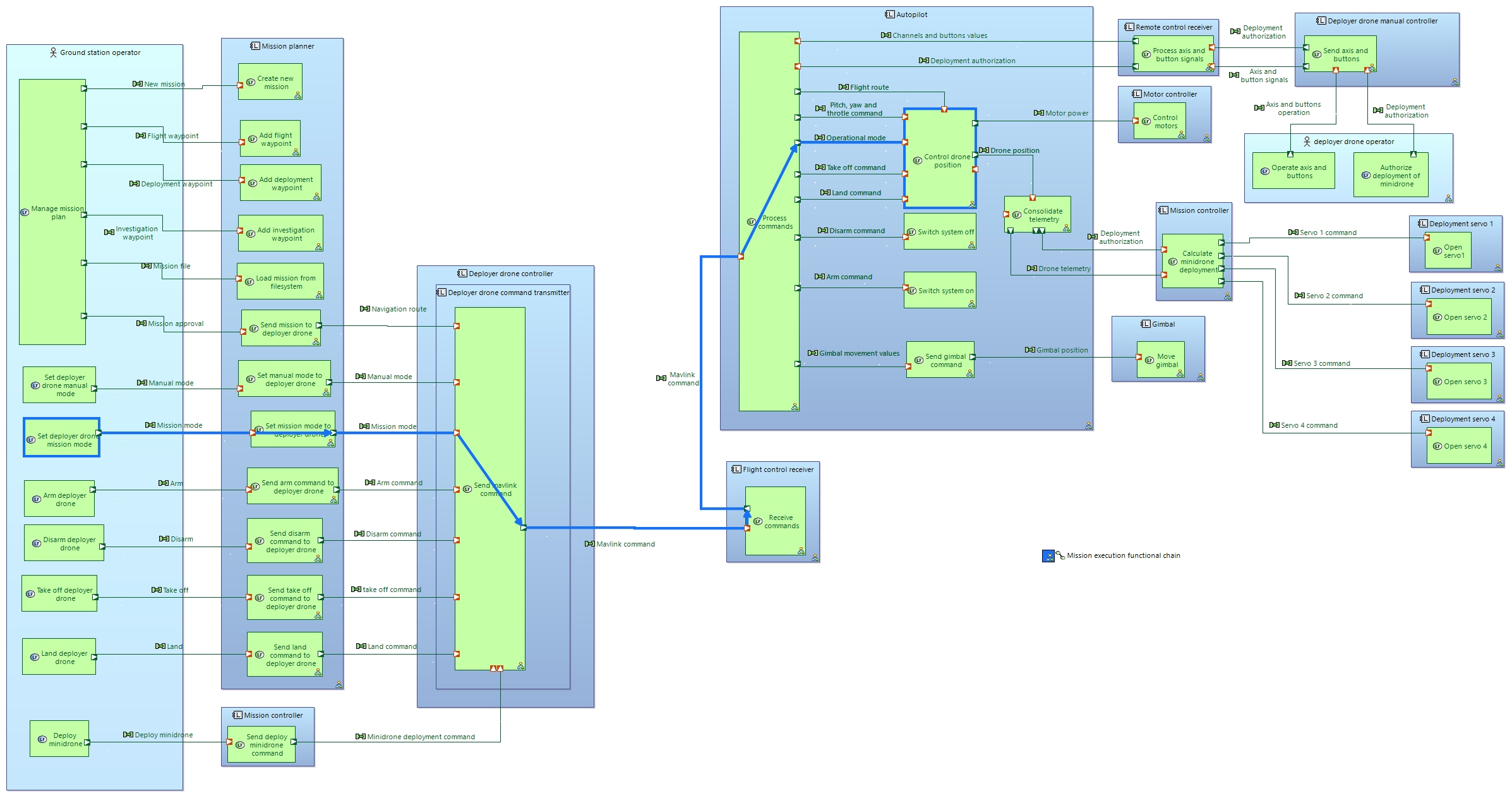 Mission execution functional chain over architecture functional chain