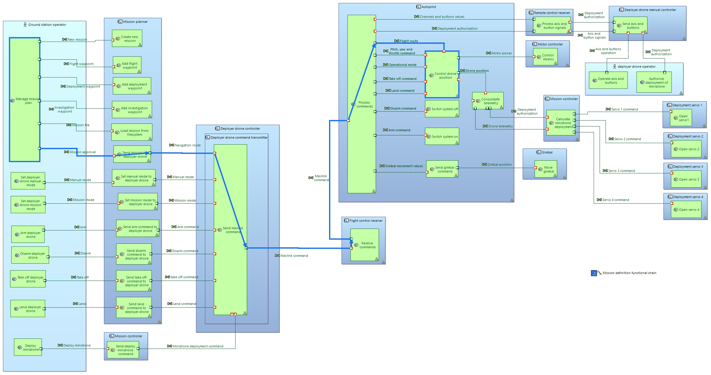 Mission definition functional chain over architecture functional chain