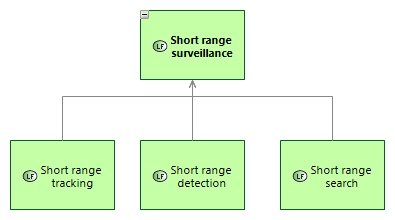 LFBD Short range surveillance