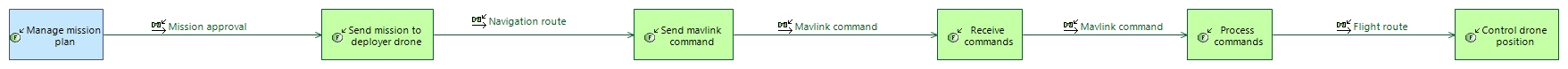 Mission definition functional chain