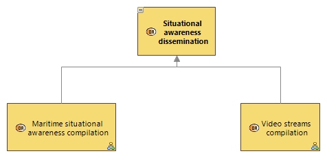 OABD Situational awareness dissemination