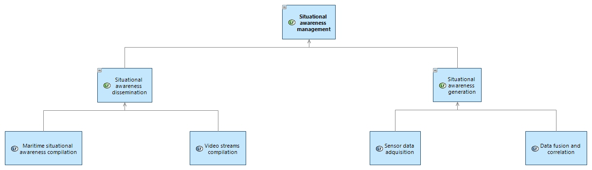 LFBD Situational awareness management