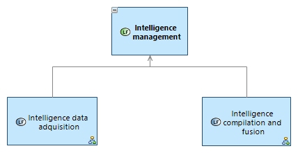 LFBD Intelligence management