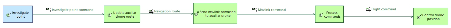 Auxiliar drone deployment due to investigation point functional chain functional chain