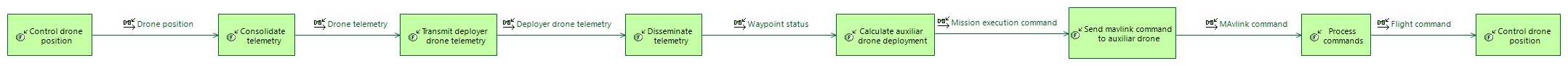 Auxiliar drone deployment due to waypoint achieved functional chain