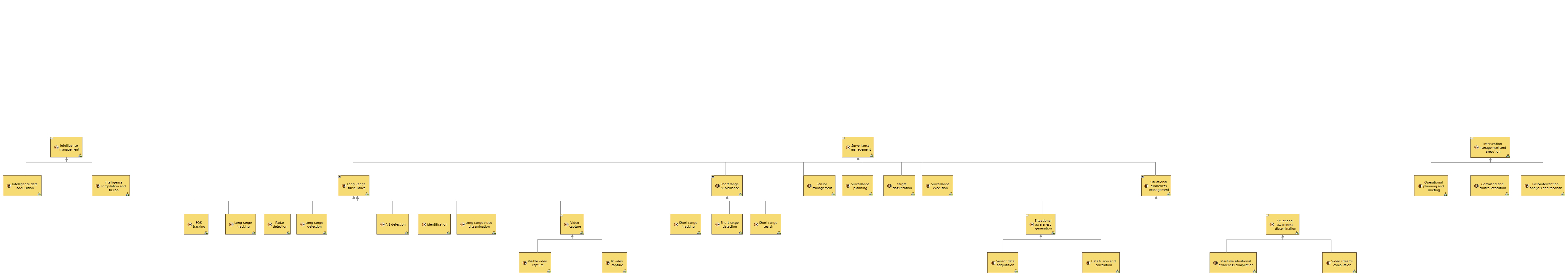 OABD Root Operational Breakdown